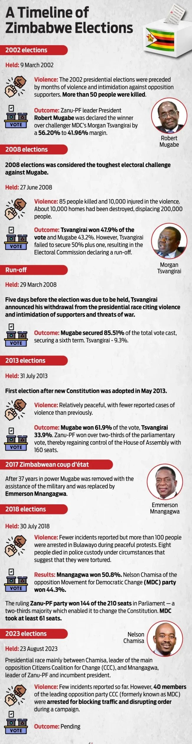 It’s déjà vu! A graphic timeline of Zimbabwean elections over the years